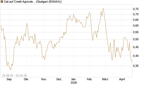 Call auf Credit Agricole [Morgan Stanley & Co. Int. plc] Chart
