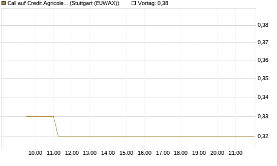 Call auf Credit Agricole [Morgan Stanley & Co. Int. plc] Chart