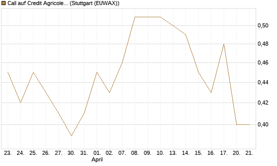 Call auf Credit Agricole [Morgan Stanley & Co. Int. plc] Chart