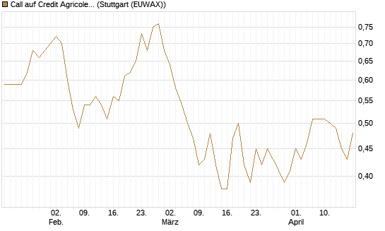 Call auf Credit Agricole [Morgan Stanley & Co. Int. plc] Chart