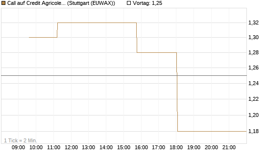 Call auf Credit Agricole [Morgan Stanley & Co. Int. plc] Chart