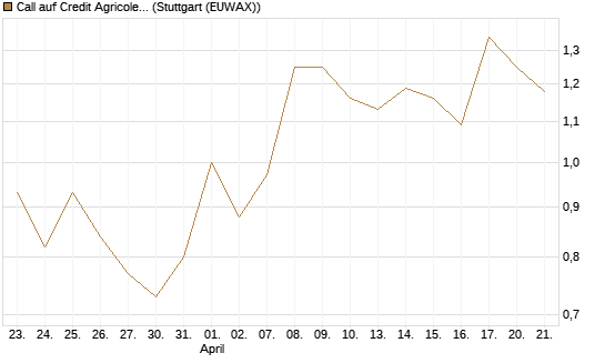 Call auf Credit Agricole [Morgan Stanley & Co. Int. plc] Chart