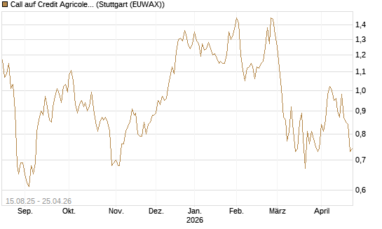 Call auf Credit Agricole [Morgan Stanley & Co. Int. plc] Chart