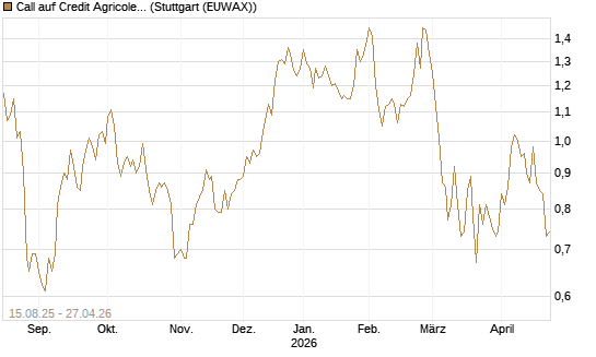 Call auf Credit Agricole [Morgan Stanley & Co. Int. plc] Chart