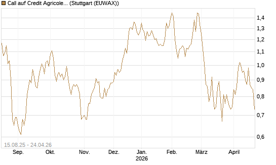 Call auf Credit Agricole [Morgan Stanley & Co. Int. plc] Chart
