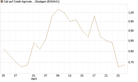 Call auf Credit Agricole [Morgan Stanley & Co. Int. plc] Chart