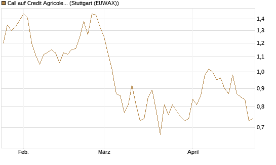 Call auf Credit Agricole [Morgan Stanley & Co. Int. plc] Chart
