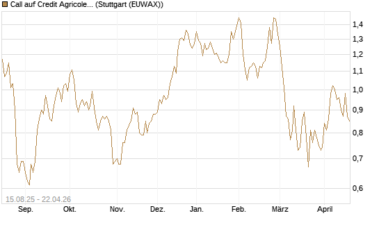 Call auf Credit Agricole [Morgan Stanley & Co. Int. plc] Chart