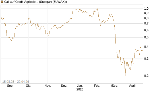 Call auf Credit Agricole [Morgan Stanley & Co. Int. plc] Chart