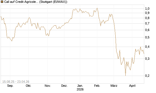 Call auf Credit Agricole [Morgan Stanley & Co. Int. plc] Chart