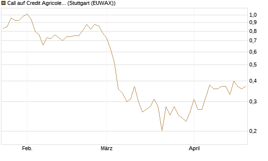 Call auf Credit Agricole [Morgan Stanley & Co. Int. plc] Chart