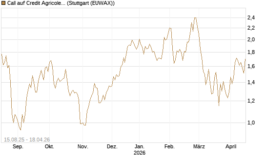 Call auf Credit Agricole [Morgan Stanley & Co. Int. plc] Chart