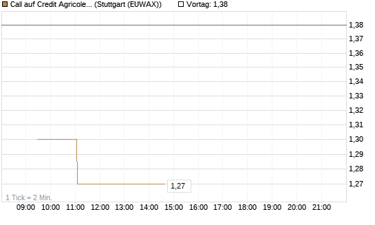 Call auf Credit Agricole [Morgan Stanley & Co. Int. plc] Chart