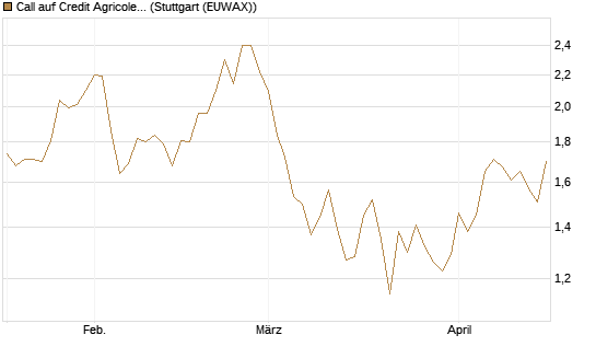 Call auf Credit Agricole [Morgan Stanley & Co. Int. plc] Chart