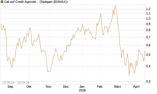 Call auf Credit Agricole [Morgan Stanley & Co. Int. plc] Chart