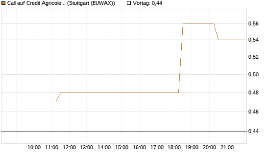 Call auf Credit Agricole [Morgan Stanley & Co. Int. plc] Chart