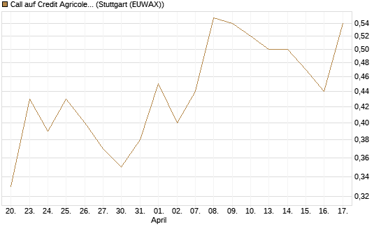 Call auf Credit Agricole [Morgan Stanley & Co. Int. plc] Chart