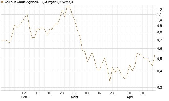 Call auf Credit Agricole [Morgan Stanley & Co. Int. plc] Chart