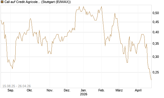 Call auf Credit Agricole [Morgan Stanley & Co. Int. plc] Chart