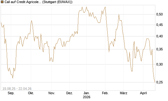 Call auf Credit Agricole [Morgan Stanley & Co. Int. plc] Chart