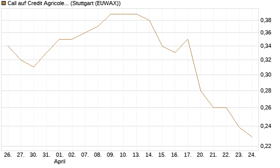 Call auf Credit Agricole [Morgan Stanley & Co. Int. plc] Chart