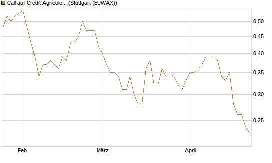Call auf Credit Agricole [Morgan Stanley & Co. Int. plc] Chart
