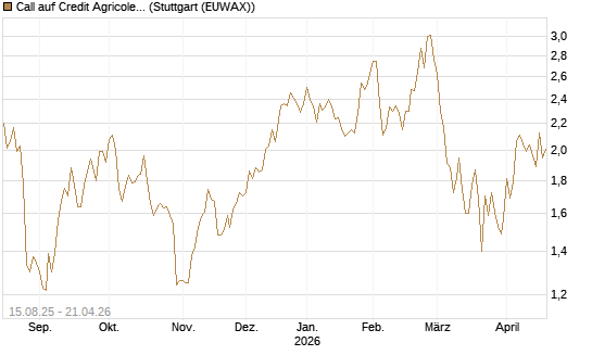 Call auf Credit Agricole [Morgan Stanley & Co. Int. plc] Chart