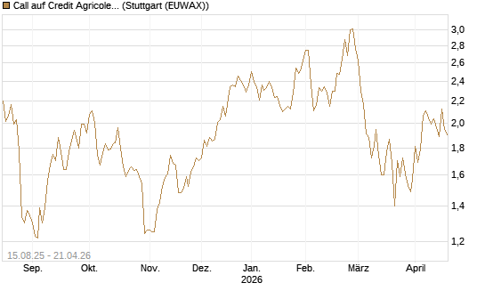 Call auf Credit Agricole [Morgan Stanley & Co. Int. plc] Chart