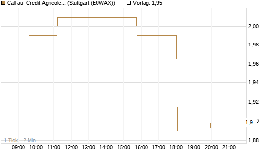 Call auf Credit Agricole [Morgan Stanley & Co. Int. plc] Chart