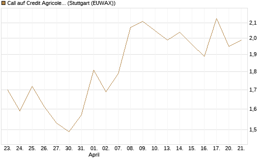Call auf Credit Agricole [Morgan Stanley & Co. Int. plc] Chart