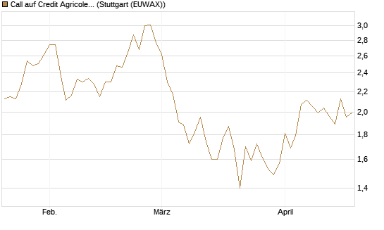 Call auf Credit Agricole [Morgan Stanley & Co. Int. plc] Chart