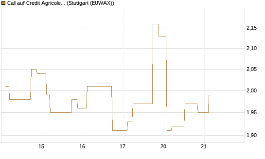 Call auf Credit Agricole [Morgan Stanley & Co. Int. plc] Chart