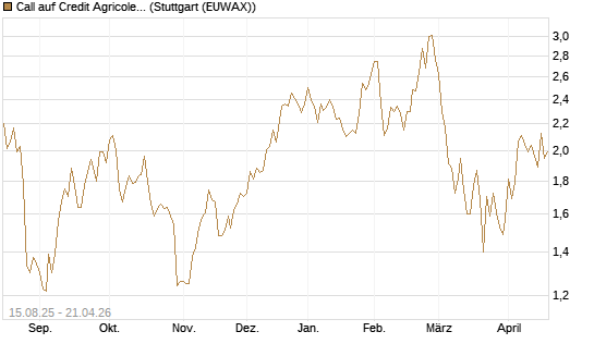 Call auf Credit Agricole [Morgan Stanley & Co. Int. plc] Chart