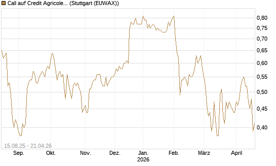 Call auf Credit Agricole [Morgan Stanley & Co. Int. plc] Chart