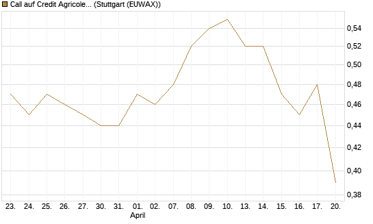 Call auf Credit Agricole [Morgan Stanley & Co. Int. plc] Chart