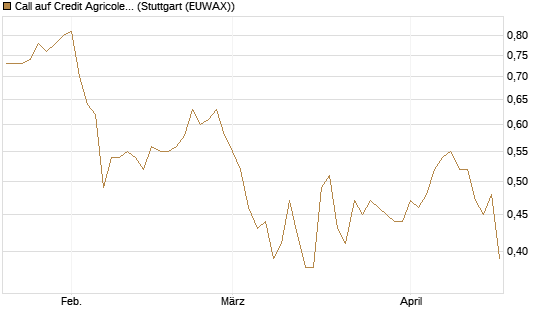 Call auf Credit Agricole [Morgan Stanley & Co. Int. plc] Chart