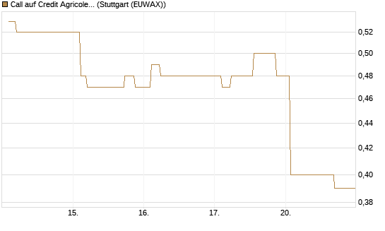 Call auf Credit Agricole [Morgan Stanley & Co. Int. plc] Chart