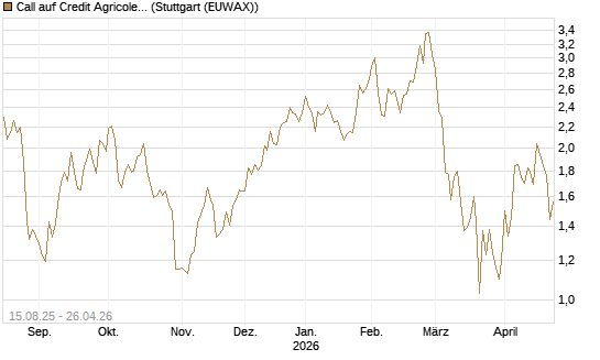 Call auf Credit Agricole [Morgan Stanley & Co. Int. plc] Chart
