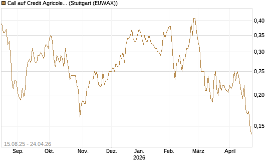 Call auf Credit Agricole [Morgan Stanley & Co. Int. plc] Chart