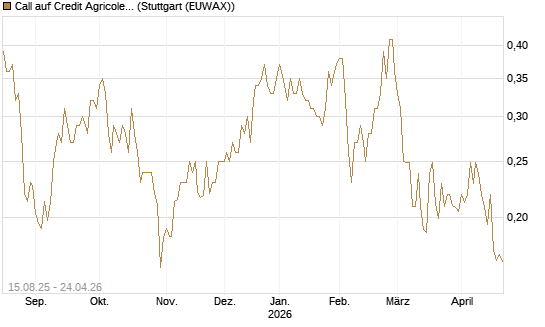 Call auf Credit Agricole [Morgan Stanley & Co. Int. plc] Chart