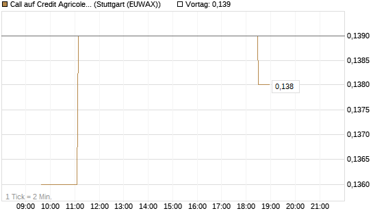 Call auf Credit Agricole [Morgan Stanley & Co. Int. plc] Chart