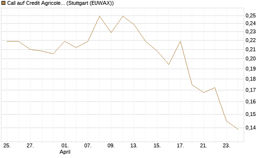 Call auf Credit Agricole [Morgan Stanley & Co. Int. plc] Chart