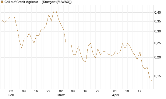 Call auf Credit Agricole [Morgan Stanley & Co. Int. plc] Chart