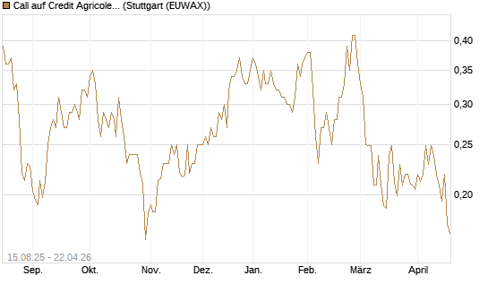 Call auf Credit Agricole [Morgan Stanley & Co. Int. plc] Chart