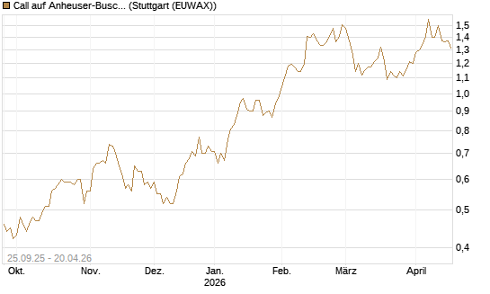 Call auf Anheuser-Busch InBev SA/NV [Morgan Stanley & Co. Int. plc] Chart