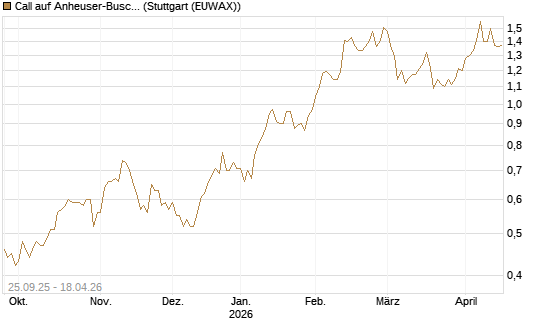 Call auf Anheuser-Busch InBev SA/NV [Morgan Stanley & Co. Int. plc] Chart