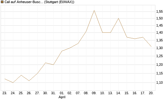 Call auf Anheuser-Busch InBev SA/NV [Morgan Stanley & Co. Int. plc] Chart