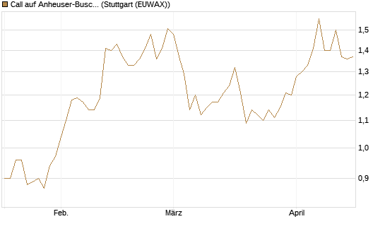 Call auf Anheuser-Busch InBev SA/NV [Morgan Stanley & Co. Int. plc] Chart