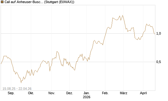 Call auf Anheuser-Busch InBev SA/NV [Morgan Stanley & Co. Int. plc] Chart