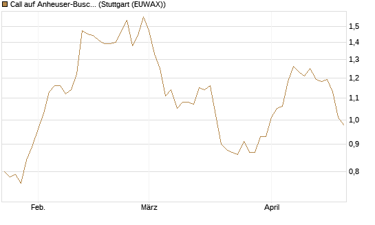 Call auf Anheuser-Busch InBev SA/NV [Morgan Stanley & Co. Int. plc] Chart